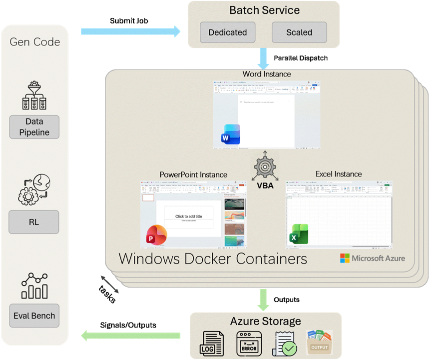 Architecture Diagram showing Gen Code to Azure Storage flow